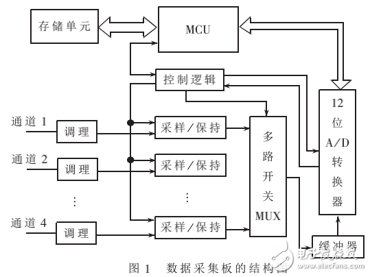 數據采集板的設計原理及汽車碰撞實驗車載測試系統的設計