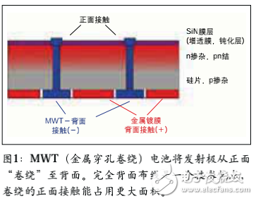 激光器對(duì)硅太陽(yáng)能電池的效率和生產(chǎn)能力的提升應(yīng)用