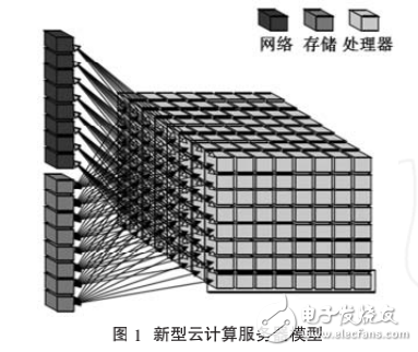 云計算模式的優勢及云計算服務器的設計與實現