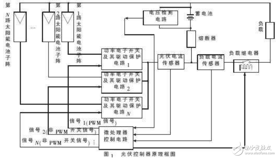 光伏控制器精粗調組合PWM控制的實現