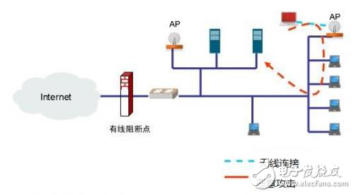 基于射頻的精確阻斷技術(shù)分析