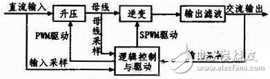 高性能全數字式正弦波逆變電源的設計解析