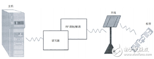 UHF頻段無源RFID讀寫器系統(tǒng)設(shè)計分析