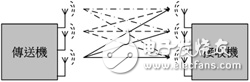 LTE MIMO天線設(shè)計(jì)挑戰(zhàn)