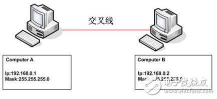 實現雙機互聯的方法之直接電纜連接