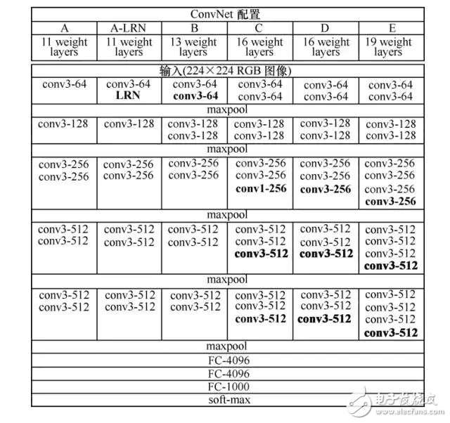 CNN結(jié)構(gòu)演化進(jìn)程