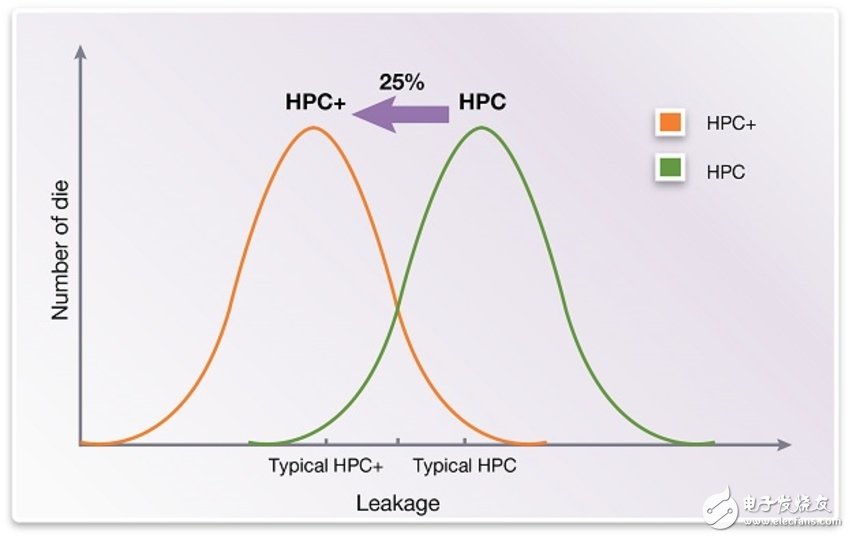 圖4.右側(cè)曲線顯示28HPC的漏電分布，左側(cè)顯示28HPC +處的漏電分布。請注意，這些曲線比較了相同的FFG工藝角