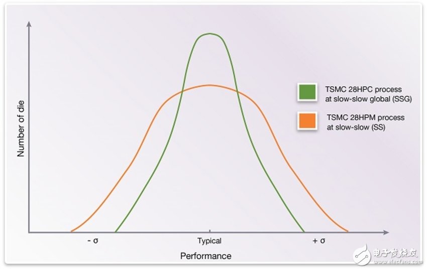 圖1. 臺積電（TSMC）28HPC SSG工藝角和28HPM SS 工藝角