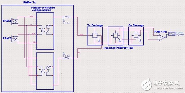 圖15 使用Keysight ADS在25GBaud/s下進行布局后PAM4通道仿真。