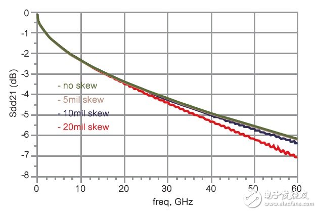 圖11 使用Keysight ADS模擬、具有不同差分對內偏移的8英吋長印刷電路板走線的Sdd21。