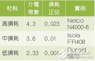 表2 介電材料種類。