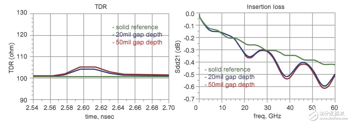 圖10 使用Keysight EMPro模擬、帶固體參考面并跨越分離面的500mil長印刷電路板走線的TDR和Sdd21。