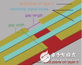 圖9 Keysight EMPro中差分走線跨越分離面的模型。