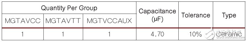 表1 為Xilinx FPGA上的高速收發器電源接腳推薦的電容數量。