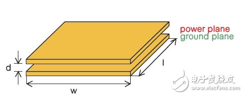 圖3 印刷電路板迭層中的平面電容基礎模型。
