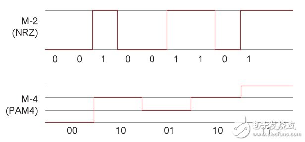 圖1 NRZ與PAM4的對比。在相同的波特率下，PAM4的吞吐量是NRZ的兩倍。