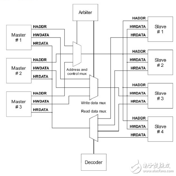 AMBA總線AHB、APB、AXI性能對比分析及AHB詳解