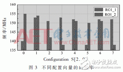 動態可配置多輸出RO PUF設計研究