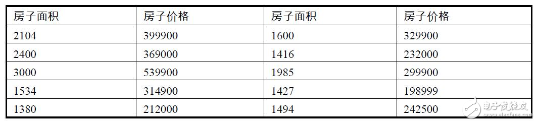 對機器學習的理解和用Python實現的機器學習樣例分析