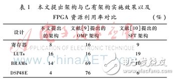 對稀疏傅里葉變換并行算法研究并在FPGA上設計實現(xiàn)