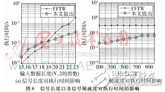 對稀疏傅里葉變換并行算法研究并在FPGA上設計實現