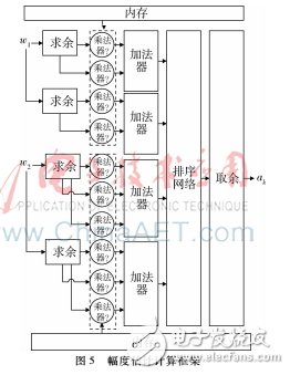 對稀疏傅里葉變換并行算法研究并在FPGA上設計實現