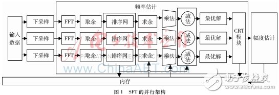 對稀疏傅里葉變換并行算法研究并在FPGA上設計實現