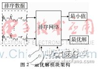 對稀疏傅里葉變換并行算法研究并在FPGA上設計實現