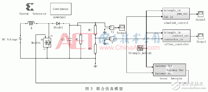 利用模塊化建模方法實現基于System Generator的控制器導出并多軟硬件仿真驗證