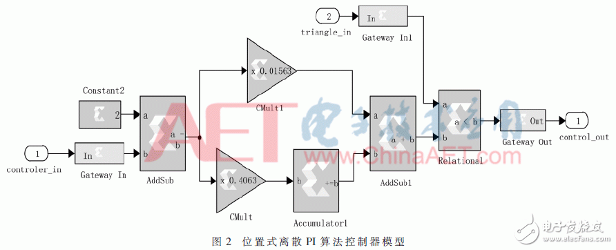 利用模塊化建模方法實現基于System Generator的控制器導出并多軟硬件仿真驗證