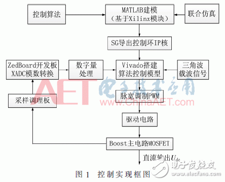 利用模塊化建模方法實現基于System Generator的控制器導出并多軟硬件仿真驗證