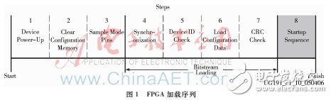 FPGA加載過程分為8個序列