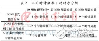 分析上拉電阻不同在FPGA上電配置過程中造成的不同影響