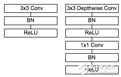 圖9 普通卷積單元與MobileNet 卷積單元對(duì)比