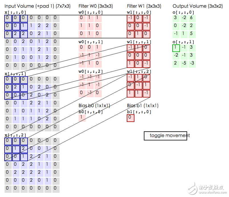 例 2. 兩個 3*3*3 卷積核在 5*5 圖像上進行相同填充卷積過程。動圖