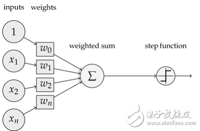 人工智能深度學習和機器學習的基礎知識及其關系