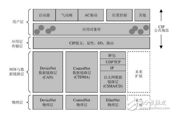 工業以太網與現場總線技術各自優缺點和應用