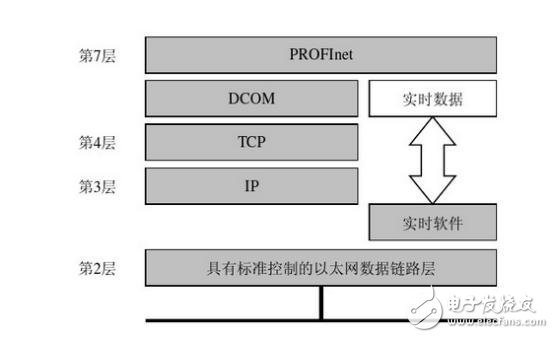 工業以太網與現場總線技術各自優缺點和應用