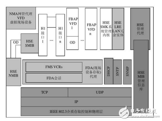 工業以太網與現場總線技術各自優缺點和應用