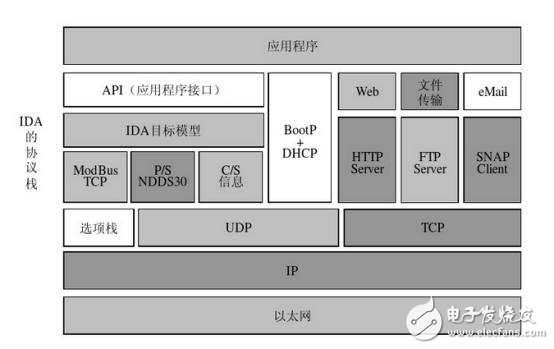 工業以太網與現場總線技術各自優缺點和應用