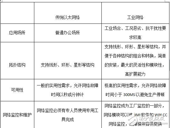 工業以太網與傳統以太網絡的比較