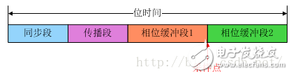 圖15-1：每一個數據位的分段示意圖