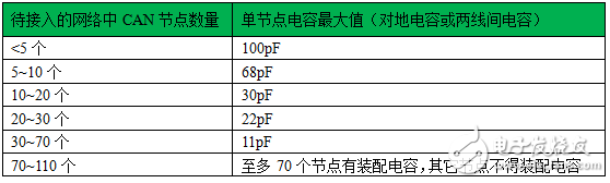 表17-1：單節點電容最大值