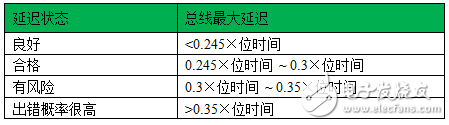 表13-1：最大延遲參考標準