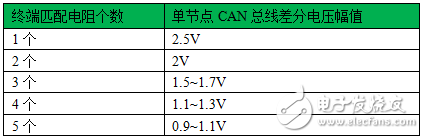 表10-2：終端匹配電阻數(shù)目與差分電壓幅值關(guān)系