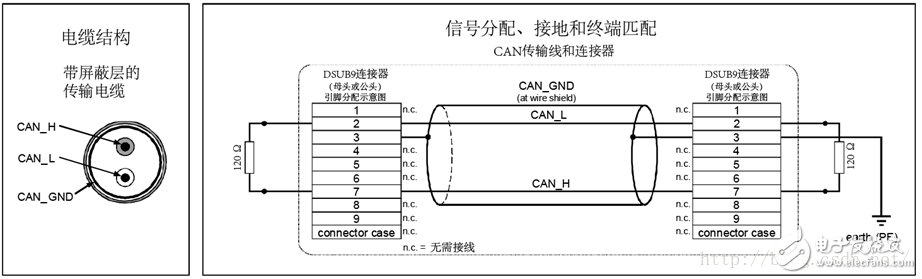 圖9-1：電纜信號(hào)分配、接地和終端匹配