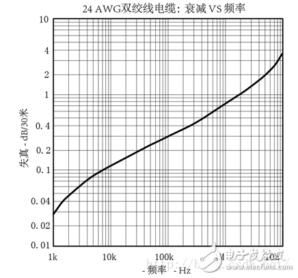 圖9-2：信號(hào)衰減