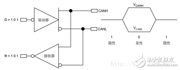 圖4-1：反轉的CAN總線邏輯