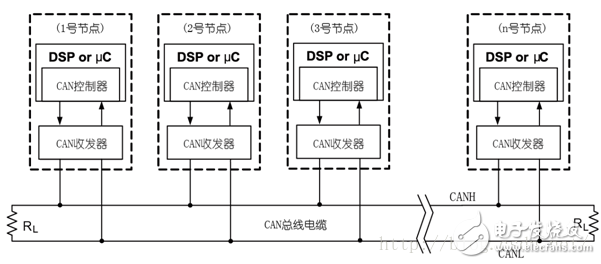 圖7-1：CAN總線網(wǎng)絡(luò)拓?fù)浣Y(jié)構(gòu)圖