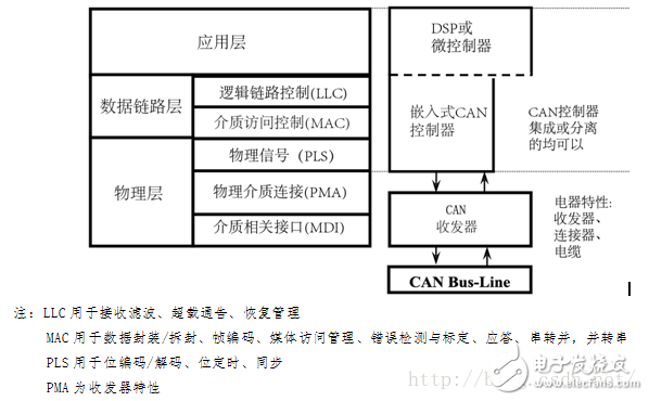 圖2-1：ISO 11898標準架構分層